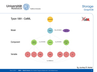 Storage
GraphDB

Tyson 1991 - CellML

Document

Model

Model

Component

Variable

sodium
channel

m

v

is_connected

time

envmt

has_annotation

is_connected

time

time

Pubmed:
12991237

sodium
channel m
gate

v

m

is_mapped_to

ﬁg. courtesy R. Henkel
Dec 4, 2013

SEMS | Martin Scharm, Ron Henkel, Dagmar Waltemath, Olaf Wolkenhauer

9

 