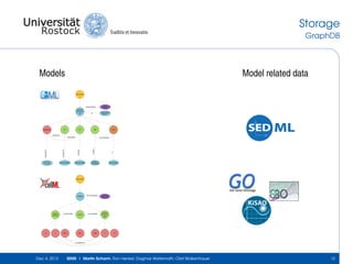 Storage
GraphDB

Models

Model related data
Document

isDescribedBy
Tyson1991
Cell Cycle 6
var

Reaction3

C2

CP

Pubmed:
1831270
Kegg Pathway
sce04111

is

pM

Cell

asProduct
asReactant

Uniprot:P04551

Uniprot:P04551

is

hasPart

isVersion

isVersionOf

isVersionOf
EC-Code:
3.1.3.16

isContainedIn

Interpro:
IPR006670

GO:0005623

Document

Model

sodium
channel

m

v

is_connected

time

envmt

time

has_annotation

is_connected

time

Pubmed:
12991237

sodium
channel m
gate

v

m

is_mapped_to

Dec 4, 2013

SEMS | Martin Scharm, Ron Henkel, Dagmar Waltemath, Olaf Wolkenhauer

12

 