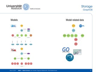 Storage
GraphDB

Models

Model related data
Document

Document

isDescribedBy
Tyson1991
Cell Cycle 6
var

Reaction3

C2

CP

Pubmed:
1831270

SEDML

Kegg Pathway
sce04111

is

pM

Cell

Modelrefere
nce

Simulation

Task

Output

Datagenera
tor

asProduct
asReactant

isContainedIn

EC-Code:
3.1.3.16

Uniprot:P04551

Uniprot:P04551

is

hasPart

isVersionOf

isVersionOf

isVersion

Variable

Interpro:
IPR006670

GO:0005623

Variable

Document

Model

sodium
channel

m

v

is_connected

time

envmt

time

has_annotation

is_connected

time

Pubmed:
12991237

sodium
channel m
gate

v

m

is_mapped_to

Dec 4, 2013

SEMS | Martin Scharm, Ron Henkel, Dagmar Waltemath, Olaf Wolkenhauer

12

 