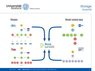 Storage
GraphDB

Models

Model related data
Document

Document

isDescribedBy
Tyson1991
Cell Cycle 6
var

Reaction3

C2

CP

Pubmed:
1831270

SEDML

Kegg Pathway
sce04111

is

pM

Cell

Modelrefere
nce

Simulation

Task

Datagenera
tor

Output

asProduct
asReactant

isContainedIn

EC-Code:
3.1.3.16

Uniprot:P04551

Uniprot:P04551

is

hasPart

isVersionOf

isVersionOf

isVersion

Variable

Interpro:
IPR006670

Variable

GO:0005623

Document

Model

has_annotation

SBO:
Ontology

Pubmed:
12991237

SBO:0000

sodium
channel

is_connected

envmt

is_connected

sodium
channel m
gate

isA

SBO:064
m

v

time

time

time

v

SBO:544

SBO:004

SBO:231

SBO:003

SBO:236

SBO:545

m

is_mapped_to

Dec 4, 2013

SEMS | Martin Scharm, Ron Henkel, Dagmar Waltemath, Olaf Wolkenhauer

12

 