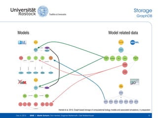 Storage
GraphDB

Models

Model related data
Document

Document

isDescribedBy
Tyson1991
Cell Cycle 6
var

Reaction3

C2

CP

Pubmed:
1831270

SEDML

Kegg Pathway
sce04111

is

pM

Modelrefere
nce

Cell

Simulation

Task

Datagenera
tor

Output

asProduct
asReactant

isContainedIn

EC-Code:
3.1.3.16

Uniprot:P04551

Uniprot:P04551

is

hasPart

isVersionOf

isVersionOf

isVersion

Variable

Interpro:
IPR006670

Variable

GO:0005623

Document

Model

has_annotation

SBO:
Ontology

Pubmed:
12991237

SBO:0000

sodium
channel

is_connected

envmt

is_connected

sodium
channel m
gate

isA

SBO:064
m

v

time

time

time

v

SBO:544

SBO:004

SBO:231

SBO:003

SBO:236

SBO:545

m

is_mapped_to

Henkel et al. 2013, Graph-based storage of computational biology models and associated simulations, in preparation
Dec 4, 2013

SEMS | Martin Scharm, Ron Henkel, Dagmar Waltemath, Olaf Wolkenhauer

12

 