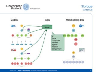 Storage
GraphDB

Models

Index

Model related data
Document

Document

Model
isDescribedBy
Tyson1991
Cell Cycle 6
var

Reaction3

C2

CP

Pubmed:
1831270

SEDML

Kegg Pathway
sce04111

is

pM

Cell

asProduct
asReactant

Uniprot:P04551

Uniprot:P04551

is

hasPart

isVersion

isVersionOf

isVersionOf
EC-Code:
3.1.3.16

isContainedIn

Interpro:
IPR006670

GO:0005623

Document

Model

has_annotation

Id
Name
Component
Variable
Species
Reaction
Compartment

Modelrefere
nce

Simulation

Task

Datagenera
tor

Output

Variable

Variable

SBO:
Ontology

Pubmed:
12991237

SBO:0000

sodium
channel

is_connected

envmt

is_connected

sodium
channel m
gate

isA

SBO:064
m

v

time

time

time

v

SBO:544

SBO:004

SBO:231

SBO:003

SBO:236

SBO:545

m

is_mapped_to

Dec 4, 2013

SEMS | Martin Scharm, Ron Henkel, Dagmar Waltemath, Olaf Wolkenhauer

12

 