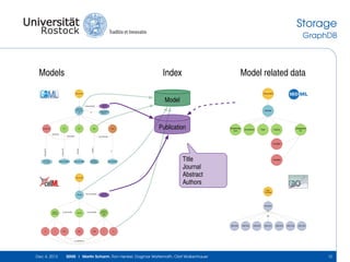 Storage
GraphDB

Models

Index

Model related data
Document

Document

Model
isDescribedBy
Tyson1991
Cell Cycle 6
var

Reaction3

C2

CP

Pubmed:
1831270

SEDML

Kegg Pathway
sce04111

is

pM

Cell

Publication

Modelrefere
nce

Simulation

Task

Datagenera
tor

Output

asProduct
asReactant

isContainedIn

EC-Code:
3.1.3.16

Uniprot:P04551

Uniprot:P04551

is

hasPart

isVersionOf

isVersionOf

isVersion

Variable

Interpro:
IPR006670

GO:0005623

Document

Model

has_annotation

Title
Journal
Abstract
Authors

Variable

SBO:
Ontology

Pubmed:
12991237

SBO:0000

sodium
channel

is_connected

envmt

is_connected

sodium
channel m
gate

isA

SBO:064
m

v

time

time

time

v

SBO:544

SBO:004

SBO:231

SBO:003

SBO:236

SBO:545

m

is_mapped_to

Dec 4, 2013

SEMS | Martin Scharm, Ron Henkel, Dagmar Waltemath, Olaf Wolkenhauer

12

 