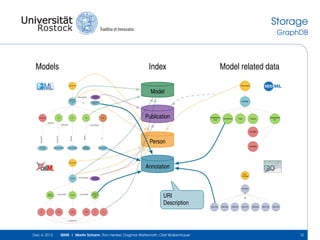 Storage
GraphDB

Models

Index

Model related data
Document

Document

Model
isDescribedBy
Tyson1991
Cell Cycle 6
var

Reaction3

C2

CP

Pubmed:
1831270

SEDML

Kegg Pathway
sce04111

is

pM

Cell

Publication

Modelrefere
nce

Simulation

Task

Datagenera
tor

Output

asProduct
asReactant

isContainedIn

EC-Code:
3.1.3.16

Uniprot:P04551

Uniprot:P04551

is

hasPart

isVersionOf

isVersionOf

isVersion

Variable

Interpro:
IPR006670

Person
Variable

GO:0005623

Document

Annotation
Model

has_annotation

SBO:
Ontology

Pubmed:
12991237

SBO:0000

sodium
channel

is_connected

envmt

is_connected

sodium
channel m
gate

URI
Description

isA

SBO:064
m

v

time

time

time

v

SBO:544

SBO:004

SBO:231

SBO:003

SBO:236

SBO:545

m

is_mapped_to

Dec 4, 2013

SEMS | Martin Scharm, Ron Henkel, Dagmar Waltemath, Olaf Wolkenhauer

12

 