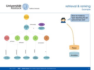 retrieval & ranking
Example
Show me models by
Tyson describing the cell
cycle and have cdc2!

Document

isDescribedBy
Tyson1991
Cell Cycle 6
var

Reaction3

C2

CP

Pubmed:
1831270
Kegg Pathway
sce04111

is

pM

Cell

asProduct
asReactant

isContainedIn

is

hasPart

isVersionOf

isVersionOf
EC-Code:
3.1.3.16

isVersion

Person

Annotation
Uniprot:P04551

Dec 4, 2013

Uniprot:P04551

Interpro:
IPR006670

GO:0005623

SEMS | Martin Scharm, Ron Henkel, Dagmar Waltemath, Olaf Wolkenhauer

13

 