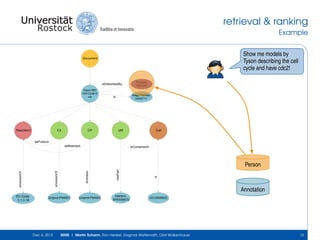retrieval & ranking
Example
Show me models by
Tyson describing the cell
cycle and have cdc2!

Document

isDescribedBy
Tyson1991
Cell Cycle 6
var

Reaction3

C2

CP

Pubmed:
1831270
Kegg Pathway
sce04111

is

pM

Cell

asProduct
asReactant

isContainedIn

is

hasPart

isVersionOf

isVersionOf
EC-Code:
3.1.3.16

isVersion

Person

Annotation
Uniprot:P04551

Dec 4, 2013

Uniprot:P04551

Interpro:
IPR006670

GO:0005623

SEMS | Martin Scharm, Ron Henkel, Dagmar Waltemath, Olaf Wolkenhauer

13

 