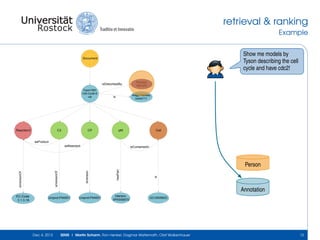 retrieval & ranking
Example
Show me models by
Tyson describing the cell
cycle and have cdc2!

Document

isDescribedBy
Tyson1991
Cell Cycle 6
var

Reaction3

C2

CP

Pubmed:
1831270
Kegg Pathway
sce04111

is

pM

Cell

asProduct
asReactant

isContainedIn

is

hasPart

isVersionOf

isVersionOf
EC-Code:
3.1.3.16

isVersion

Person

Annotation
Uniprot:P04551

Dec 4, 2013

Uniprot:P04551

Interpro:
IPR006670

GO:0005623

SEMS | Martin Scharm, Ron Henkel, Dagmar Waltemath, Olaf Wolkenhauer

13

 