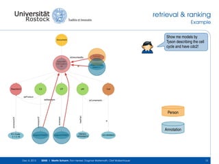 retrieval & ranking
Example
Show me models by
Tyson describing the cell
cycle and have cdc2!

Document

isDescribedBy
Tyson1991
Cell Cycle 6
var

Reaction3

C2

CP

Pubmed:
1831270
Kegg Pathway
sce04111

is

pM

Cell

asProduct
asReactant

isContainedIn

is

hasPart

isVersionOf

isVersionOf
EC-Code:
3.1.3.16

isVersion

Person

Annotation
Uniprot:P04551

Dec 4, 2013

Uniprot:P04551

Interpro:
IPR006670

GO:0005623

SEMS | Martin Scharm, Ron Henkel, Dagmar Waltemath, Olaf Wolkenhauer

13

 