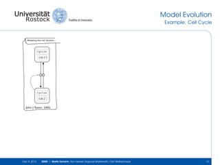 Model Evolution
Example: Cell Cycle

Modeling the cell division...

Cyclin
Cdc2

P

Cyclin
Cdc2

P

John J Tyson, 1991

Dec 4, 2013

SEMS | Martin Scharm, Ron Henkel, Dagmar Waltemath, Olaf Wolkenhauer

15

 