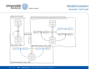 Model Evolution
Example: Cell Cycle

Modeling the cell division...

Quantitative analysis of a molecular model of mitotic control in Fission yeast

Cyclin
Cdc2

Cyclin

P

Cdc2

P

Mik1
Cdc25

∗

Wee1

Cyclin

Cdc2

Cdc2

P

John J Tyson, 1991
Cdc25∗

Wee1∗

Cdc25

Numerical analysis of a comprehensive model of M-phase control in Xenopus oocyte

Cyclin

Mik1∗

Cyclin

P

Cdc2

P

Bela Novak and John J Tyson, 1995
Wee1

Cdc25

Wee1∗

Cyclin
Cdc2

P

Bela Novak and John J Tyson, 1993

Dec 4, 2013

SEMS | Martin Scharm, Ron Henkel, Dagmar Waltemath, Olaf Wolkenhauer

15

 
