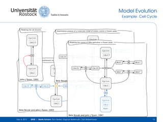 Model Evolution
Example: Cell Cycle

Modeling the cell division...

Quantitative analysis of a molecular model of mitotic control in Fission yeast

Cyclin
Cdc2

Cyclin
Modeling the control of DNA replication in ﬁssion yeast

P

Cdc2

P

Mik1∗

Cyclin
Mik1
Cdc25

∗

Cdc2

Cdc25

Numerical analysis of a comprehensive model of M-phase control in Xenopus oocyte

Cyclin

Cdc2

Cdc25∗

Cyclin

Cdc2

P

John J Tyson, 1991
Cdc25∗

Wee1

Cdc2

Mik1∗

Wee1∗

Cyclin
Cdc2

Wee1∗

Cyclin
Cdc2

Wee1

Wee1∗

P

Bela Novak and John J Tyson, 1995
Wee1

Mik1

Cdc25
Cyclin

P

Cdc25

P

P

Cyclin

P

Cdc2

P

Rum1

Bela Novak and John J Tyson, 1993
Bela Novak and John J Tyson, 1997
Dec 4, 2013

SEMS | Martin Scharm, Ron Henkel, Dagmar Waltemath, Olaf Wolkenhauer

15

 