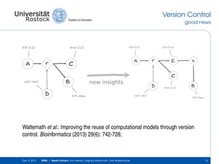 Version Control
good news

A

RB/E2F

free E2F

RB/E2F

r

A

C

RB-Phos

r

E

s

C

B

cycE/cdk2

D

new insights
RB-Hypo

D
cycE/cdk2

free E2F

B
RB-Hypo

Waltemath et al.: Improving the reuse of computational models through version
control. Bioinformatics (2013) 29(6): 742-728;

Dec 4, 2013

SEMS | Martin Scharm, Ron Henkel, Dagmar Waltemath, Olaf Wolkenhauer

16

 