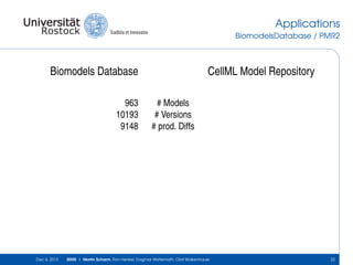 Applications
BiomodelsDatabase / PMR2

Biomodels Database

CellML Model Repository

963
10193
9148
BiVeS
2233
434.825

# Models
# Versions
# prod. Diffs

1589
12878
12936

Unix’ Diff
1890
1977.210

# empty Diffs
∅ #ops

BiVeS
10113
349.5282

6915 non-empty diffs

Dec 4, 2013

following

Unix’ Diff
10043
480.249

2823 non-empty diffs

SEMS | Martin Scharm, Ron Henkel, Dagmar Waltemath, Olaf Wolkenhauer

22

 