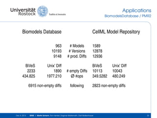 Applications
BiomodelsDatabase / PMR2

Biomodels Database

CellML Model Repository

963
10193
9148
BiVeS
2233
434.825

# Models
# Versions
# prod. Diffs

1589
12878
12936

Unix’ Diff
1890
1977.210

# empty Diffs
∅ #ops

BiVeS
10113
349.5282

6915 non-empty diffs

Dec 4, 2013

following

Unix’ Diff
10043
480.249

2823 non-empty diffs

SEMS | Martin Scharm, Ron Henkel, Dagmar Waltemath, Olaf Wolkenhauer

22

 