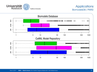 Applications
BiomodelsDB / PMR2

text

Biomodels Database
node

q q q q qqq qqq qqqqqqqq qqq
q q q q qqq qqq qqqq q qq q
q qqqq q
q q
q

qq qq q q qq
q q q q qq q
q q

q q
q

q q

qq q q q
q

attr

qqqqqqqqqqqqqqqqqqqqqqqqqqqq qqqqqqqq qq qq q qqq q q qq qqq q
qqqqqqqqqqqqqqqqqqqqqqqqqqqq qqqqqqqqq q q q q q qq q q q q
qqqqqqqqqqqqqqqqqqqqqqqqq qqqqqq qq qq q qq q q q q q q
qqqqqqqqqqqq qq q qqqqqqqqqq q qq q qq
qqqqq qqqqqq
qqqqq qqq
q
q
qq
qq
qq qq qq q q
qqq qqqqq q q
qq q q q
q
qq
q
q

qqqqqqqqqqqqqqqqqqqqqqqqqq q qqqqqqqq q q q
qqqqqqqqqqqqqqqqqqqqqqqqqq q qqqqq q q q q q
qq qqqqqqqqqq qqqqqqqqqqqqq q qqq q q q q q q
qq qqqqqqqqqq qqqqqq q qqqqq q qqq q
qq qq qqq q
qq qqqqqq qqqq q qqq q q qqq
qqqq q qq
q
q
q q q

1

5

10

50

100

500

1000

text

qqqqqqq qqqq qqqq q qqq
qqqqqqqq qqq qqqq q qq
qqqqqqqq qqq qq qqq
qqqqq q q q qq q q
qq q q q
q
q
q

attr

qqqqqq qqqqqqqq qqqq qqq q qq qq qq q q qqqqq q q q q
qqqqqqqqqq qqqqqqq qq q qqq qqq q qq qq qq qq q q
qq qqq qqqqqq q qq qq q q
q qqqqq q q
q qq q
q
q q
q
qq q
q
q qq
qq
q

node

CellML Model Repository

qqqqqqqqqqq q qqqqq qqqq q qq q
qqqqqqqqqqqq qqqqq qqqq qq q qq
qqqqqqqqqqqq qq qq qq q q q
qqqqqq qqq q qqq qqqq q
qqq qqqq qq q q
q qqqqq q
qqq
q
q
q q qq
q

1

Dec 4, 2013

5

10

50

SEMS | Martin Scharm, Ron Henkel, Dagmar Waltemath, Olaf Wolkenhauer

100

500

1000

25

 
