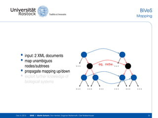BiVeS
Mapping

•
•
•
•

input: 2 XML documents
map unambiguos
nodes/subtrees
propagate mapping up/down
exploit further knowledge of
biological systems

...

eq. netw.

... ... ...

Dec 4, 2013

SEMS | Martin Scharm, Ron Henkel, Dagmar Waltemath, Olaf Wolkenhauer

...

... ... ...

32

 
