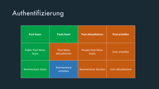 Authentifizierung
Post lesen Posts lesen Post aktualisieren Post erstellen
Public	Post	Meta
lesen
Post	Meta
aktualisieren
Private	Post	Meta
lesen
User	erstellen
Kommentare	lesen
Kommentare	
erstellen
Kommentare	löschen User	aktualisieren
 