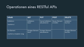 Operationen eines RESTful APIs
Inhalt GET PUT POST DELETE
Kollektion
/authors/
Kollektion
lesen
Ganze Kollektion
aktualisieren
Neues Element
erstellen
Kollektion
löschen
Ein Element
/authors/stephen-king
Einziges Element
lesen
Einziges Element
aktualisieren
Einziges Element
löschen
 