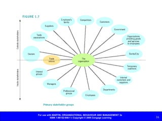For use with MARTIN, ORGANIZATIONAL BEHAVIOUR AND MANAGEMENT 3e
ISBN 1-86152-948-1  Copyright © 2005 Cengage Learning 16
 