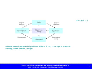 For use with MARTIN, ORGANIZATIONAL BEHAVIOUR AND MANAGEMENT 3e
ISBN 1-86152-948-1  Copyright © 2005 Cengage Learning 7
 