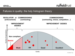 Failures in quality: the holy histogram theory

REGULATOR or COMMISSIONING                                              COMMISSIONING
 (enforcement) (contracting)                                   (contracting, choice, competition…)

                               ‘IMPROVEMENT’                         ‘IMPROVEMENT’ BODIES
                                   BODIES
  Number of organisations




                             Non compliant

                            Basket



                                     Weak      OK             Good             Excellent

                                                    Quality
                                                                                             © Nuffield Trust
 