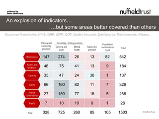 An explosion of indicators…
                   …but some areas better covered than others
Outcomes Frameworks, NICE, QRP, QIPP, QOF, Quality Accounts, Dashboards, Thermometers, Atlases…

                             Primary and   Secondary / tertiary provision
                                                                                           Population /
                             community     General and         Mental       Social care   commissioner     Total
                              provision      acute             health        provision        level

             Effectiveness    147            274               26              13            82           542
              Access and
               timeliness       46            75               41              13              9          184

               Capacity         35            47               24              30              1          137

                Safety          66           160               82              11              7          326
                Patient
             centeredness       27           159               77              18              5          286

                Equity           7            10               10               0              1           28

               Total          328            725              260              85           105           1503     © Nuffield Trust
 