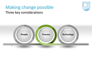 Making change possible<br />Three key considerations<br />People<br />Process<br />Technology<br />