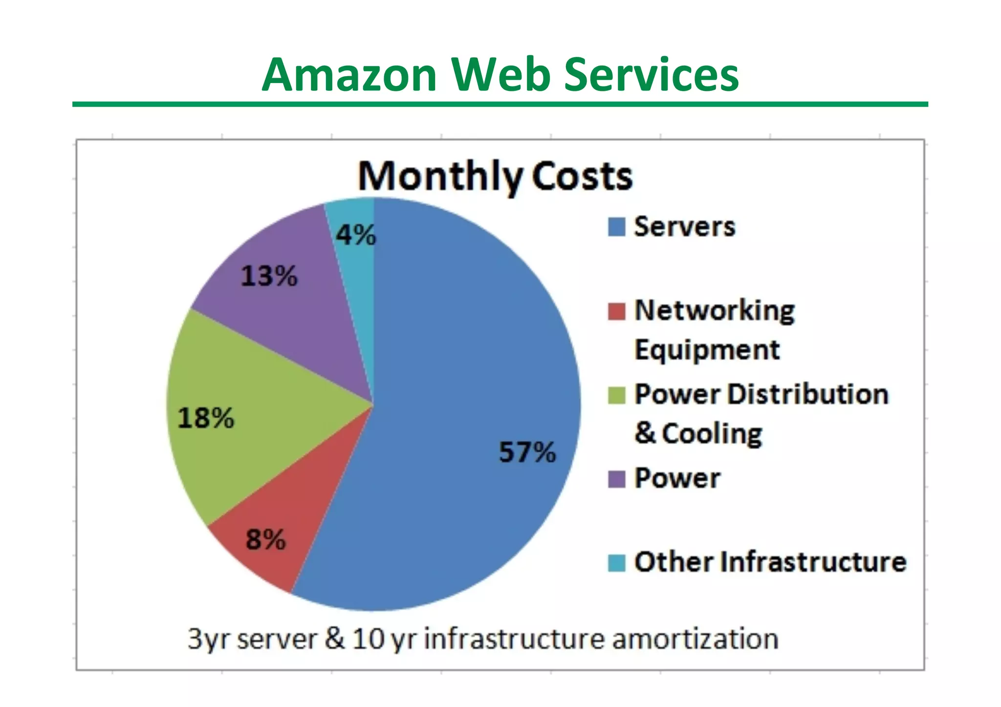Amazon
Web
Services