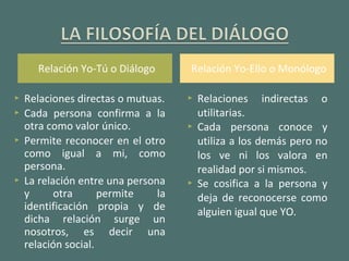 Relación Yo-Ello o Monólogo
 Relaciones directas o mutuas.
 Cada persona confirma a la
otra como valor único.
 Permite reconocer en el otro
como igual a mi, como
persona.
 La relación entre una persona
y otra permite la
identificación propia y de
dicha relación surge un
nosotros, es decir una
relación social.
 Relaciones indirectas o
utilitarias.
 Cada persona conoce y
utiliza a los demás pero no
los ve ni los valora en
realidad por si mismos.
 Se cosifica a la persona y
deja de reconocerse como
alguien igual que YO.
Relación Yo-Tú o Diálogo
 