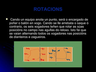 ROTACIONS Cando un equipo anota un punto, será o encargado de poñer o balón en xogo. Cando se lle arrebata o saque ó contrario, os seis xogadores teñen que rotar as súas posicións no campo nas agullas do reloxo. Isto fai que se vaian alternando todos os xogadores nas posicións de dianteiros e zagueiros. 