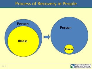 Slide 45
Process of Recovery in People
Person
Illness
Illness
Person
 