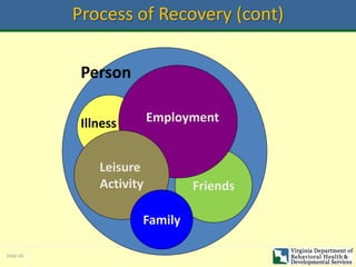 Slide 46
Process of Recovery (cont)
Friends
Person
Illness Employment
Leisure
Activity
Family
 