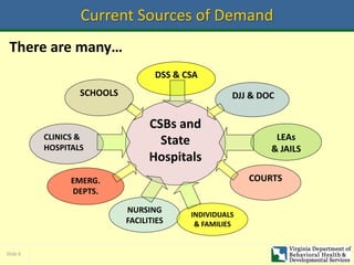 Slide 6
Current Sources of Demand
There are many…
CSBs and
State
Hospitals
NURSING
FACILITIES
DSS & CSA
CLINICS &
HOSPITALS
DJJ & DOC
LEAs
& JAILS
EMERG.
DEPTS.
SCHOOLS
COURTS
INDIVIDUALS
& FAMILIES
 