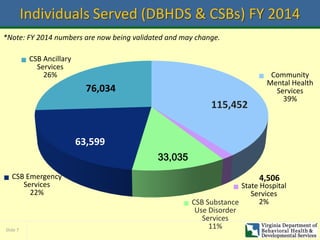 Slide 7
Individuals Served (DBHDS & CSBs) FY 2014
Community
Mental Health
Services
39%
State Hospital
Services
2%CSB Substance
Use Disorder
Services
11%
CSB Emergency
Services
22%
CSB Ancillary
Services
26%
33,035
76,034
115,452
4,506
*Note: FY 2014 numbers are now being validated and may change.
63,599
 