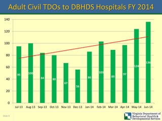 Slide 9
Adult Civil TDOs to DBHDS Hospitals FY 2014
95 100
84 80
67
56
86
103
89
97
124
136
0
20
40
60
80
100
120
140
Jul-13 Aug-13 Sep-13 Oct-13 Nov-13 Dec-13 Jan-14 Feb-14 Mar-14 Apr-14 May-14 Jun-14
 