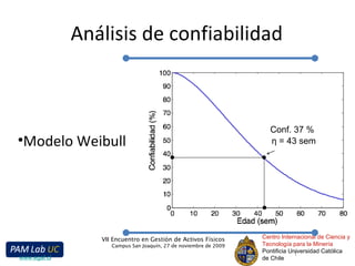 Análisis de confiabilidad Centro Internacional de Ciencia y Tecnología para la Minería Pontificia Universidad Católica de Chile VII Encuentro en Gestión de Activos Físicos Campus San Joaquín, 27 de noviembre de 2009 www.egaf.cl η = 43 sem Conf. 37 % Modelo Weibull 