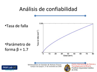 Análisis de confiabilidad Centro Internacional de Ciencia y Tecnología para la Minería Pontificia Universidad Católica de Chile VII Encuentro en Gestión de Activos Físicos Campus San Joaquín, 27 de noviembre de 2009 www.egaf.cl Tasa de falla Parámetro de forma β = 1.7 