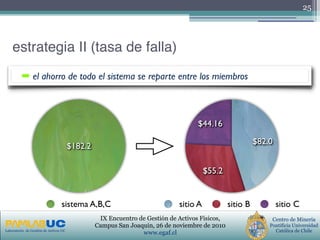 PRIMERAS JORNADAS DE GESTION DE ACTIVOS & EFICIENCIA
ENERGETICA
GEDAEFE 2008Laboratorio de Gestión de Activos UC
Centro de Minería
Pontificia Universidad
Católica de Chile
IX Encuentro de Gestión de Activos Físicos,
Campus San Joaquin, 26 de noviembre de 2010
www.egaf.cl
25
$44.16
$55.2
$82.0
sitio A sitio B sitio C
$182.2
sistema A,B,C
estrategia II (tasa de falla)
➡ el ahorro de todo el sistema se reparte entre los miembros
 