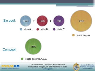 PRIMERAS JORNADAS DE GESTION DE ACTIVOS & EFICIENCIA
ENERGETICA
GEDAEFE 2008Laboratorio de Gestión de Activos UC
Centro de Minería
Pontificia Universidad
Católica de Chile
IX Encuentro de Gestión de Activos Físicos,
Campus San Joaquin, 26 de noviembre de 2010
www.egaf.cl
100%
costo sistema A,B,C
100%
sitio A
100%
sitio B
100%
sitio C
=++ 100%
suma costos
Sin pool:
Con pool:
 