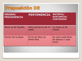 ORIGEN/
PROCEDENCIA
PERTENENCIA MATERIA/
SUSTANCIA/
CONTENIDO
Mario es de España. Esta camisa es de mi
papá.
La mesa es de
cristal.
Vienen de la playa. El tío de Mary se
llama Noé.
Su carro está lleno
de basura y ropa
sucia.
 