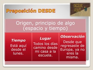 Origen, principio de algo
(espacio y tiempo)
Tiempo
Está aquí
desde el
lunes.
Lugar
Todos los días
camino desde
mi casa a la
escuela.
Observación
Desde que
regresaste de
Europa, ya no
eres la
misma.
 