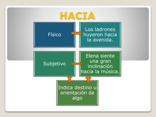 HACIA
Físico
Los ladrones
huyeron hacia
la avenida.
Subjetivo
Elena siente
una gran
inclinación
hacia la música.
Indica destino u
orientación de
algo
 
