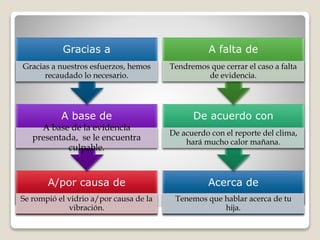 A/por causa de
Se rompió el vidrio a/por causa de la
vibración.
A base de
A base de la evidencia
presentada, se le encuentra
culpable.
Gracias a
Gracias a nuestros esfuerzos, hemos
recaudado lo necesario.
Acerca de
Tenemos que hablar acerca de tu
hija.
De acuerdo con
De acuerdo con el reporte del clima,
hará mucho calor mañana.
A falta de
Tendremos que cerrar el caso a falta
de evidencia.
 