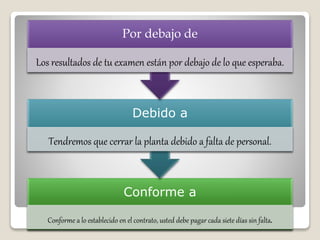 Conforme a
Conforme a lo establecido en el contrato, usted debe pagar cada siete días sin falta.
Debido a
Tendremos que cerrar la planta debido a falta de personal.
Por debajo de
Los resultados de tu examen están por debajo de lo que esperaba.
 