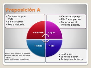 Preposición A
• Llegó a pie.
• Se hecho a llorar.
• Se lo quitó a la fuerza.
• Llegó a las cinco de la mañana.
• Debes estar ahí a las dos de la
tarde.
• ¿Por qué llegas a estas horas?
• Vamos a la playa.
• Ella fue al parque.
• Fui a Japón el
invierno pasado.
• Salió a comprar
fruta.
• Salió a correr
• Fue a visitarla.
Finalidad Lugar
ModoTiempo
 