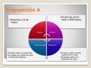 Preposición A (continuación)
•El banco está a media
cuadra de mi casa.
•El parque está a un
kilómetro de aquí.
•El baño está a la izquierda.
•El estado de California está
al Norte de Tijuana.
• El kilo de carne
está a $98 pesos.• Estamos a 8 de
mayo.
Fecha Precio
DistanciaOrientación
Preposición A
 