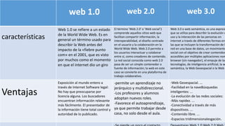 web 1.0 web 2.0 web 3.0
características
Web 1.0 se refiere a un estado
de la World Wide Web. Es en
general un término usado para
describir la Web antes del
impacto de la «fiebre punto
com» en el 2001, que es visto
por muchos como el momento
en que el internet dio un giro
El término 'Web 2.0' o 'Web social'1​
comprende aquellos sitios web que
facilitan compartir información, la
interoperabilidad, el diseño centrado
en el usuario y la colaboración en la
World Wide Web. Web 2.0 permite a
los usuarios interactuar y colaborar
entre sí, como creadores de contenido.
La red social conocida como web 2.0
pasa de ser un simple contenedor o
fuente de información; la web en este
caso se convierte en una plataforma de
trabajo colaborativo.
Web 3.0 o web semántica, es una expresi
que se utiliza para describir la evolución d
uso y la interacción de las personas en
internet a través de diferentes formas ent
las que se incluyen la transformación de l
red en una base de datos, un movimiento
social con el objetivo de crear contenidos
accesibles por múltiples aplicaciones non
browser (sin navegador), el empuje de las
tecnologías, de inteligencia artificial, la w
semántica, la Web Geoespacial o la Web 3
Ventajas
Exposición al mundo entero a
través de Internet Software legal:
No hay que preocuparse por
licencia alguna. Los buscadores
encuentran información relevante
más fácilmente. El presentador de
la información tiene total control y
autoridad de lo publicado.
-permite un aprendizaje no
jerárquico y multidireccional.
-Los profesores y alumnos
adoptan nuevos roles.
-Favorece el autoaprendizaje,
ya que permite trabajar desde
casa, no solo desde el aula.
-Web Geoespacial. ...
-Facilidad en la naveBúsquedas
inteligentes: ...
-La evolución de las redes sociales:
-Más rapidez. ...
-Conectividad a través de más
dispositivos. ...
-Contenido libre. ...
-Espacios tridimensionalesgación.
 