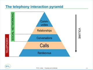 The telephony interaction pyramid Comm- unities Relationships Conversations Calls Rendezvous VOLUME TELEPHONY SOCIAL NETWORKING 