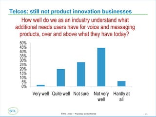 Telcos: still not product innovation businesses How well do we as an industry understand what additional needs users have for voice and messaging products, over and above what they have today?  
