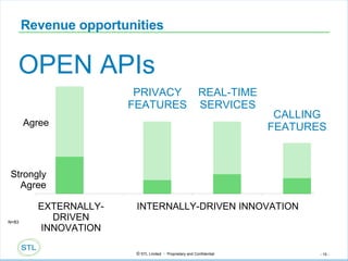 Revenue opportunities OPEN APIs PRIVACY FEATURES REAL-TIME SERVICES CALLING FEATURES Strongly Agree Agree N=83 INTERNALLY-DRIVEN INNOVATION EXTERNALLY-DRIVEN INNOVATION 